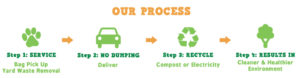 our process of turning waste to energy